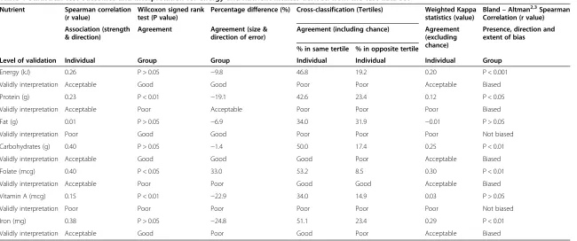 Table 4 Statistical test outcomes and interpretation for energy and nutrient intakes derived from the test data set1