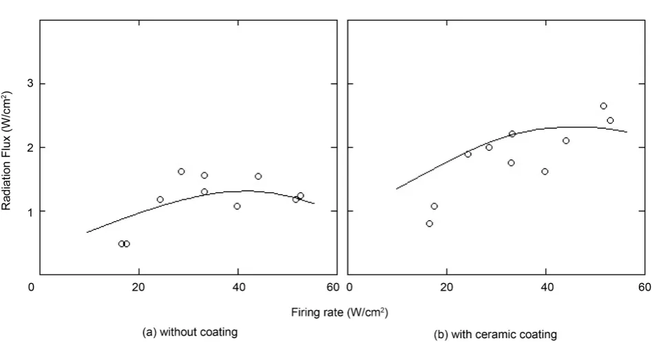 Figure 9. Radiation flux in the spectral range λ > 5 µm. Points: experiment, curves: calculations