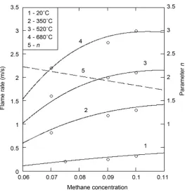 Figure 1. The parameter n and burning rate of methane-air mixture at different initial temperature