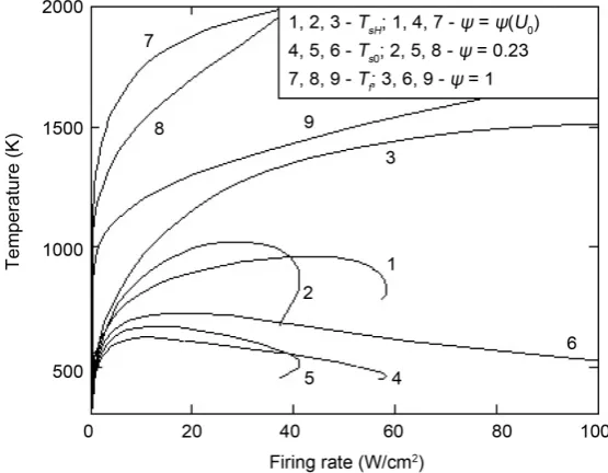 Figure 2. Temperatures of the matrix and flame. 