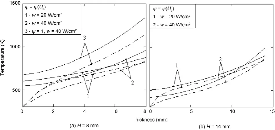 Figure 3. Temperature distributions in solid phase (continuous lines) and gas phase (dotted line)