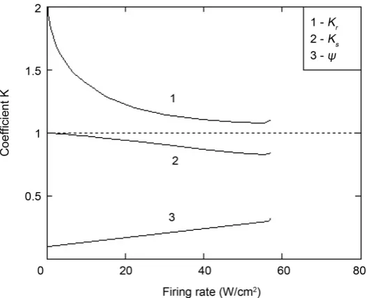 Figure 4. Coefficients for variable geometry of the flame front at α = 1.05. 