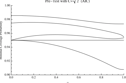 Figure 2: Minimal coverage probabilities of the conﬁdence intervalsfor β1· ˆM as a function of ρ in the known-variance case, using themodel selection procedure with C =√2, i.e., AIC