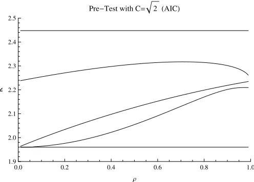 Figure 3: The constants Kcurves show that govern the width of the conﬁdenceintervals as a function of ρ in the known-variance case, using themodel selection procedure with C =√2, i.e., AIC