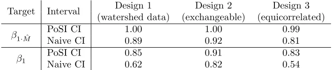 Table 1: Smallest coverage probabilities found in MC study for thecoverage targets β1· ˆM, and β1, and for the PoSI-interval and the‘naive’ interval with nominal coverage probability 0.95.