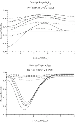 Figure 1:Coverage probability of several conﬁdence intervals in thei.e., AIC. The nominal coverage probability is 1by a gray horizontal line