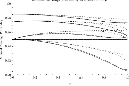 Figure 2: Minimal coverage probabilities of the conﬁdence intervals forβcurves are ordered: Starting from the top, the curves correspond to theintervals withcurves),probability is 11· ˆM as a function of ρ in the known-variance case, for C =√2 (solid C =�l