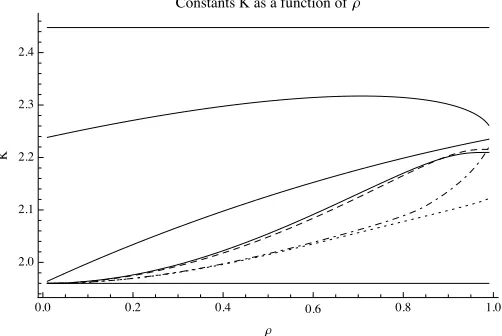 Figure 3: The constants K that govern the width of the conﬁdence in-
