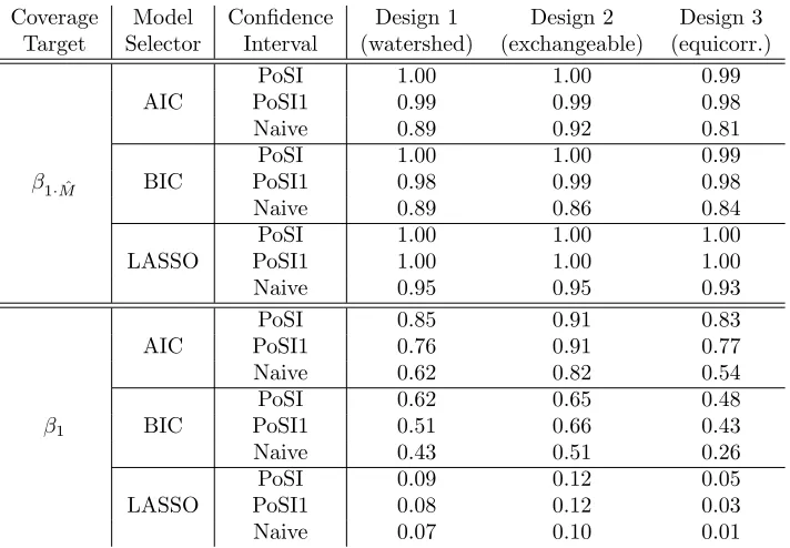 Table 1: Smallest coverage probabilities (rounded to two digits of ac-curacy after the comma) found in MC study for the coverage targetsβ1· ˆM, and β1, using AIC, BIC, and the LASSO for model selection,for the PoSI-interval, the PoSI1-interval, and the ‘naive’ interval,each with nominal coverage probability 0.95.