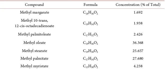 Table 1. Ester composition of Tallow biodiesel. 