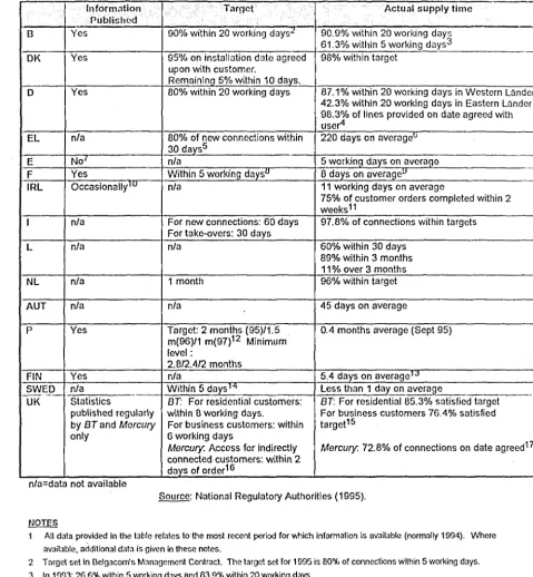 Table A.3 Target periods for network connection and supply times achieved in the EC1 · 