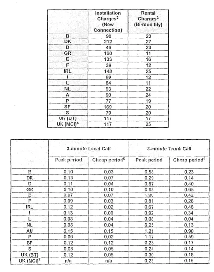 Table A7 :Telephone Charges1 for Residenial Users in the EC Member States 