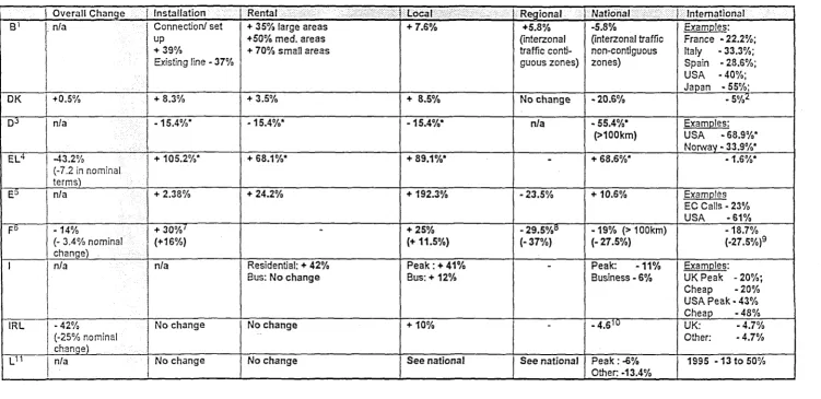 Table A9 :Tariff Changes within the EC between 1990 and 1995 