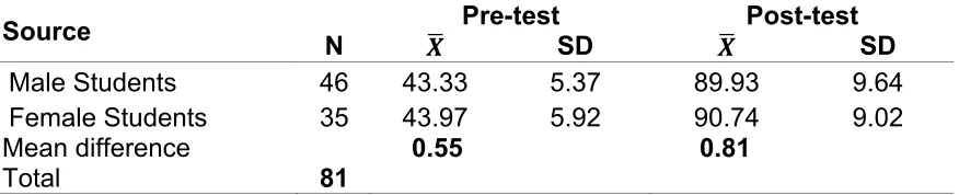Table 2: ANCOVA, Result of Technical Schools Students’ interest ratings in E-