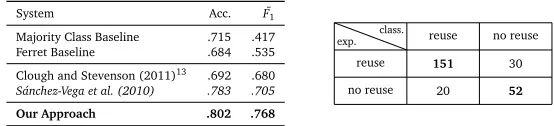 Table 6: Results and confusion matrix for the best classiﬁcation on the METER Corpus