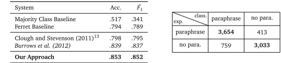 Table 8: Results and confusion matrix for the best classiﬁcation on the Webis Crowd ParaphraseCorpus