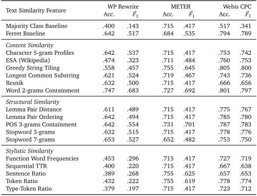 Table 1: Performance of selected similarity measures on the Wikipedia Rewrite Corpus, theMETER Corpus, and the Webis Crowd Paraphrase Corpus, grouped by similarity dimension