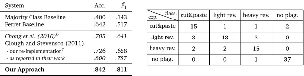 Table 2: Results and confusion matrix (expected class vs. classiﬁcation result) for the bestclassiﬁcation on the Wikipedia Rewrite Corpus for the original 4-way classiﬁcation