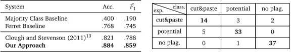 Table 4: Results and confusion matrix on the Wikipedia Rewrite Corpus for the folded 3-wayclassiﬁcation