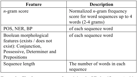 TABLE 3 – The features we use for training the PT classifier on Arabic. 