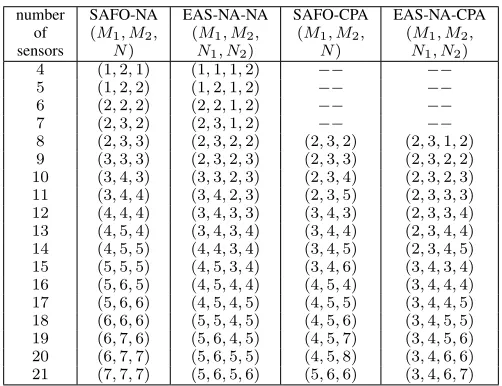 Fig. 1.DOFs of different co-array structures in terms of the number ofconsecutive FODCA lags.