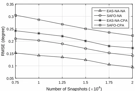 Fig. 2. DOA estimation result for the EAS-NA-NA array.