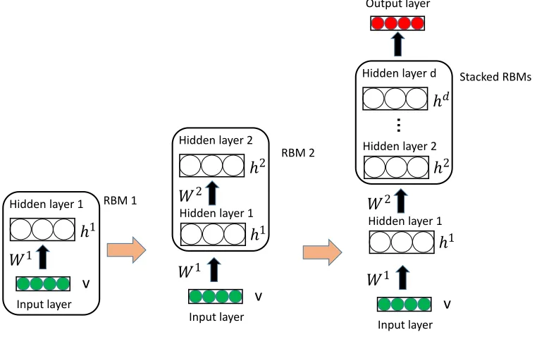 Figure 1: The schematic representation of DBNs. It is just an example of DBNs structure.In practice, the number of units on each hidden layer is ﬂexible.