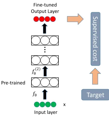 Figure 2: A diagram of Stacked Denoising Auto-Encoders which includes an unsupervisedpre-training step and a supervised ﬁne-tuning step