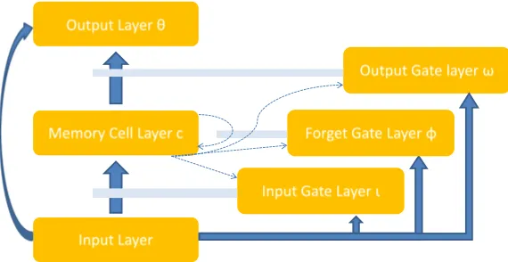 Figure 4: The standard LSTM architecture. The memory block assemblies contain sepa-rate layers of memory cells, input gates, forget gates and output gates, in addition to theinput layers and output layers