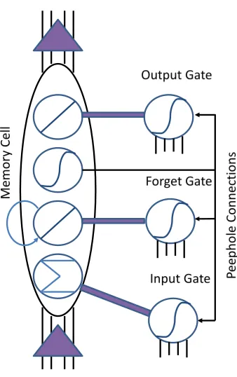 Figure 5: A cross-section of an LSTM network, with a single memory block, and connec-tions from the input layer (bottom) to the output layer (top).