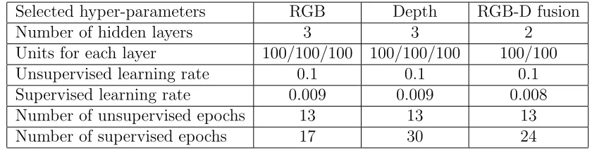 Table 2: Hyper-parameters about DBNs experiments on the 2D&3D dataset.