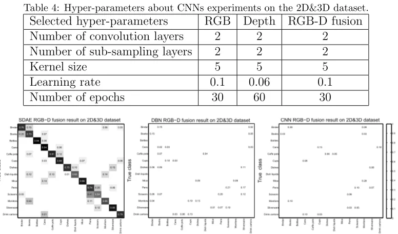 Table 4: Hyper-parameters about CNNs experiments on the 2D&3D dataset.