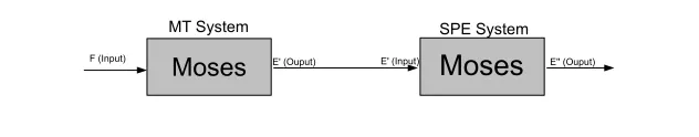 Figure 2: The Moses+Moses pipeline, using the output of Moses as the input for the secondstage SMT system (Moses)