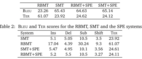 Table 2: BLEU and TER scores for the RBMT, SMT and the SPE systems
