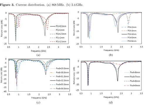Figure 3. Current distribution. (a) 868 MHz. (b) 2.4 GHz.