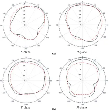 Figure 7. Simulated (solid) and measured (dashed) antenna radiation pattern. (a) 868 MHz.(b)2.4 GHz.