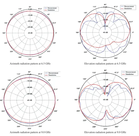 Figure 7. Azimuth and elevation radiation pattern at three diﬀerent frequencies.