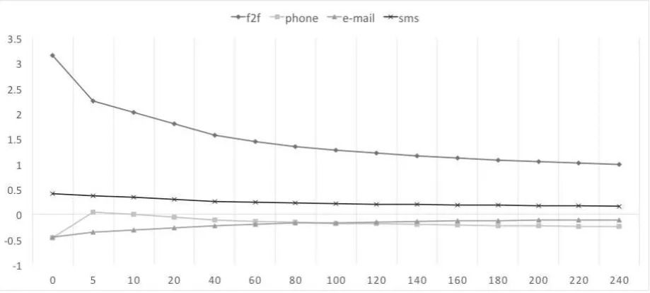 Figure 2 � effect of distance on utility 