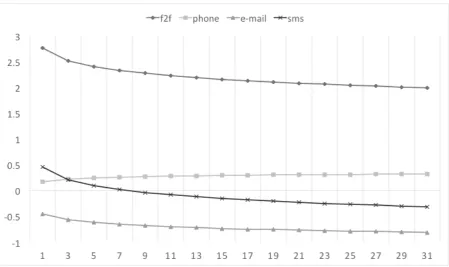 Figure 3 � effect of relationship duration on utility 