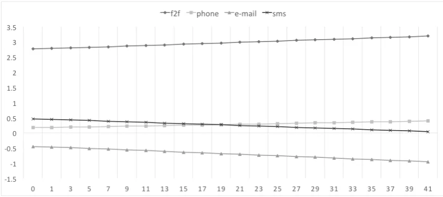 Figure 4 � effect of age difference on utility 