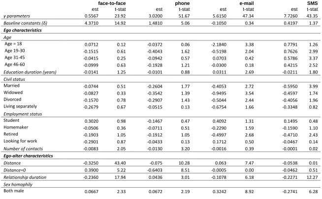 Table 4 � Model results 