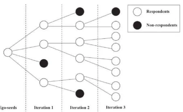 Figure 1: An illustration of a three-iteration snowball chain.  
