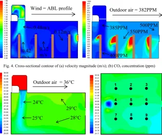 Fig. 4. Cross-sectional contour of (a) velocity magnitude (m/s); (b) CO2 concentration (ppm) 