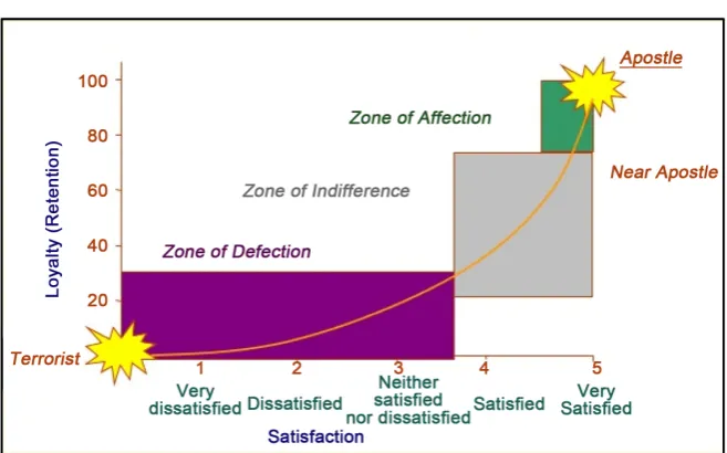 Figure 1. The customer pyramid. 
