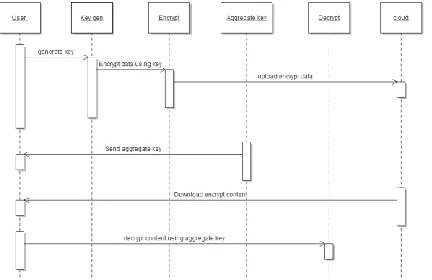 Figure 10: Sequence diagram 