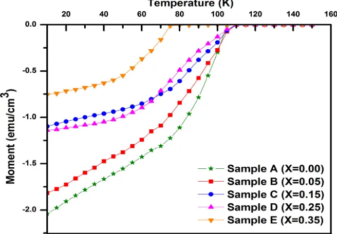 Figure 6. Magnetization versus temperature curves for all samples with an applied field of 50 Oe