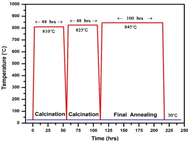 Figure 1. The heat treatment schedule for Bi-2223 programmable temperature controlled furnace