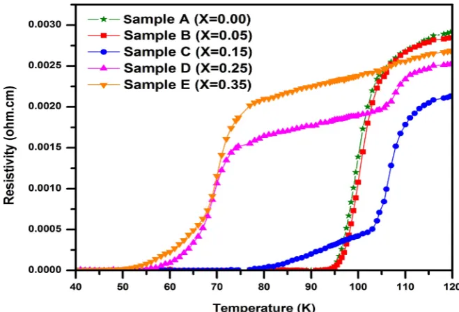 Figure 5. Electrical resistivity versus temperature curves for all samples between 40 and 120