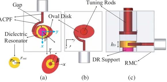 Figure 1. Conﬁguration of the single CDR. (a) Top view. (b) Bottom view. (c) Side view.