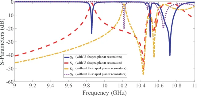 Figure 5. S-parameters of the proposed NBBPF with and without U-shaped planar resonators.